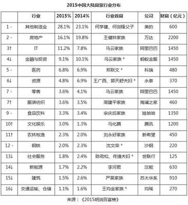 2015胡润百富榜:地产业上榜比例降到历史最低-房产新闻-西安手机焦点网